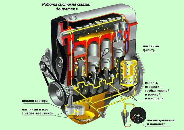 Перечислите основные узлы системы смазки двигателя: Часть 3 — Система смазки двигателя