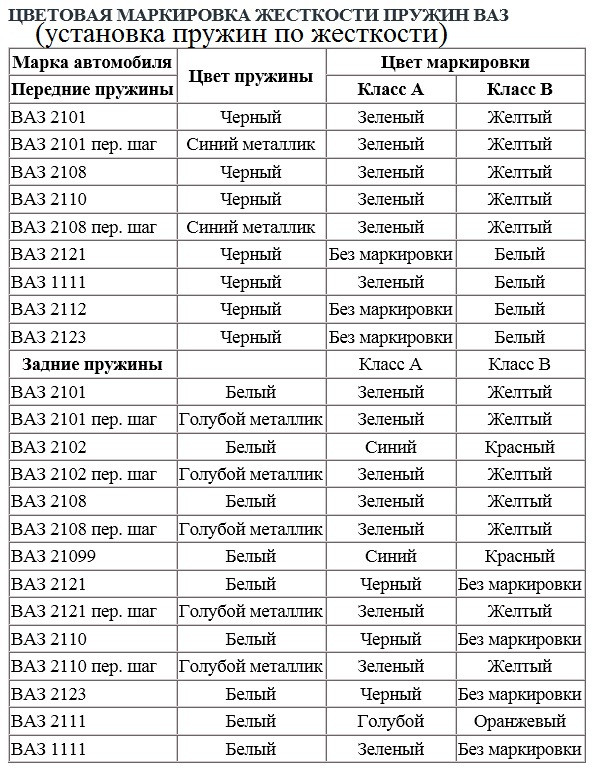 Что означают метки на пружинах: Маркировка пружин по цвету ✔ Цвет пружины амортизатора