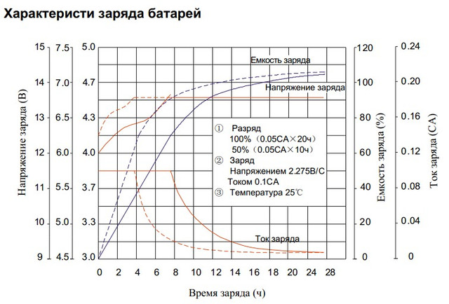 Время зарядки гелевого аккумулятора: Как заряжать гелевый аккумулятор. Зарядным устройством и от автомобиля