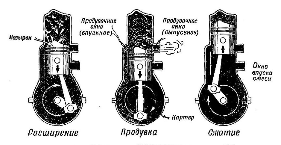 Двухтактные и четырехтактные двигатели отличия: «В чем разница между двухтактным и четырехтактным двигателями?» – Яндекс.Кью