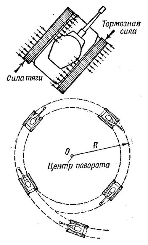 Радиус поворота на скорости. Круговые площадки постоянного радиуса. Реласкопические площадки постоянного радиуса. Радиус разворота танка схема. Радиус реласкопической площадки.