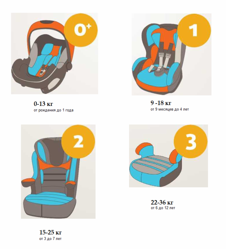 Какое кресло нужно для ребенка. Правила перевозки детей в автомобиле. Детские кресла автомобильные от 0 до 3 лет. Автокресло 4 года ребенку. Автомобильное кресло для детей 3 положения.