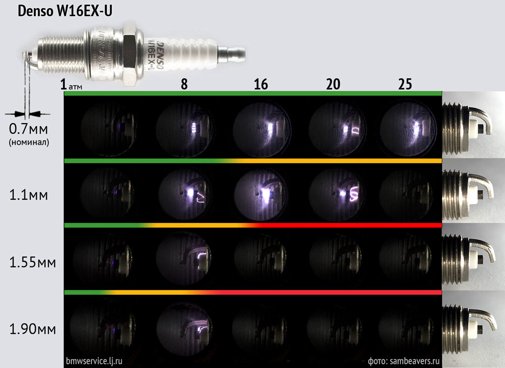 Холодные свечи. Свечи зажигания для высокой степени сжатия. Горячие свечи зажигания. Тестовые свечи.