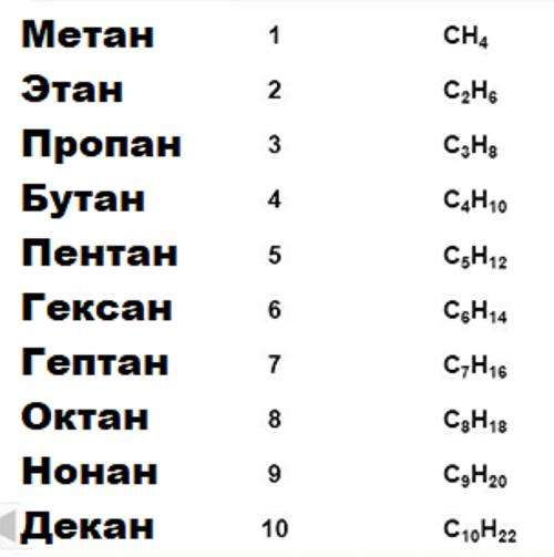 Чем отличается метан от пропана и бутана: Какой газ лучше заправлять в авто, метан или пропан