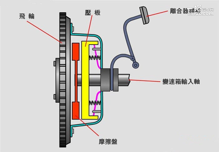 Принцип сцепления. Сцепление. Принцип работы сцепления. Работа сцепления автомобиля. Как устроено сцепление автомобиля.