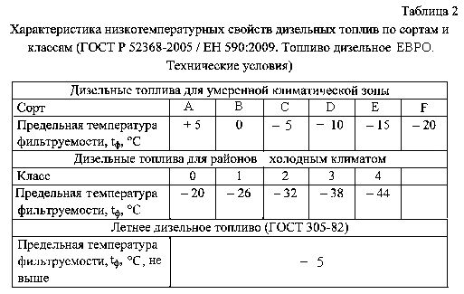 При какой температуре замерзает дизельное топливо сорт: Предельная температура фильтруемости дизельного топлива в соответствии с ГОСТ