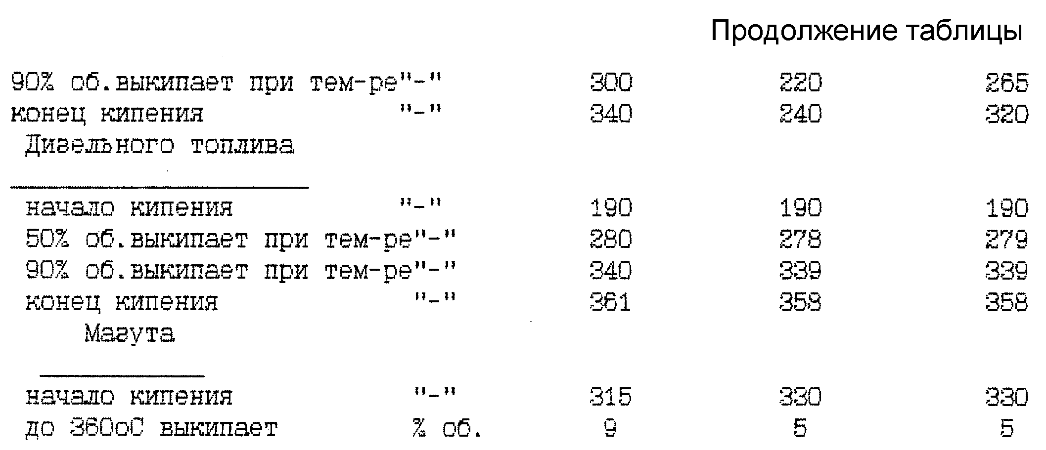 Дизельное топливо температура кипения