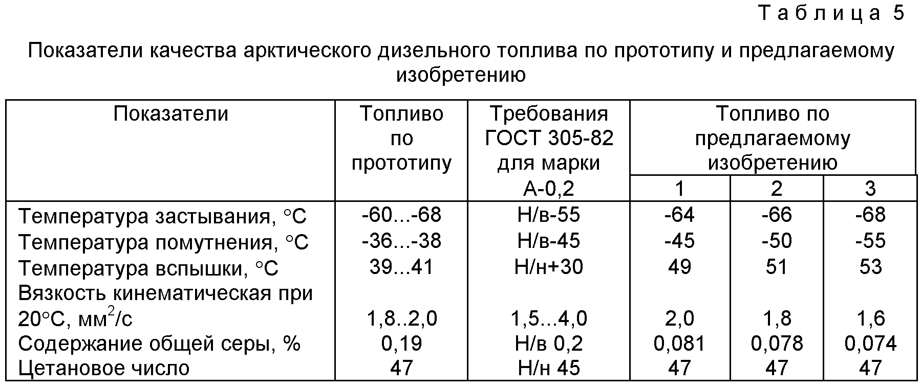 При какой температуре замерзает дизельное топливо сорт: Предельная температура фильтруемости дизельного топлива в соответствии с ГОСТ