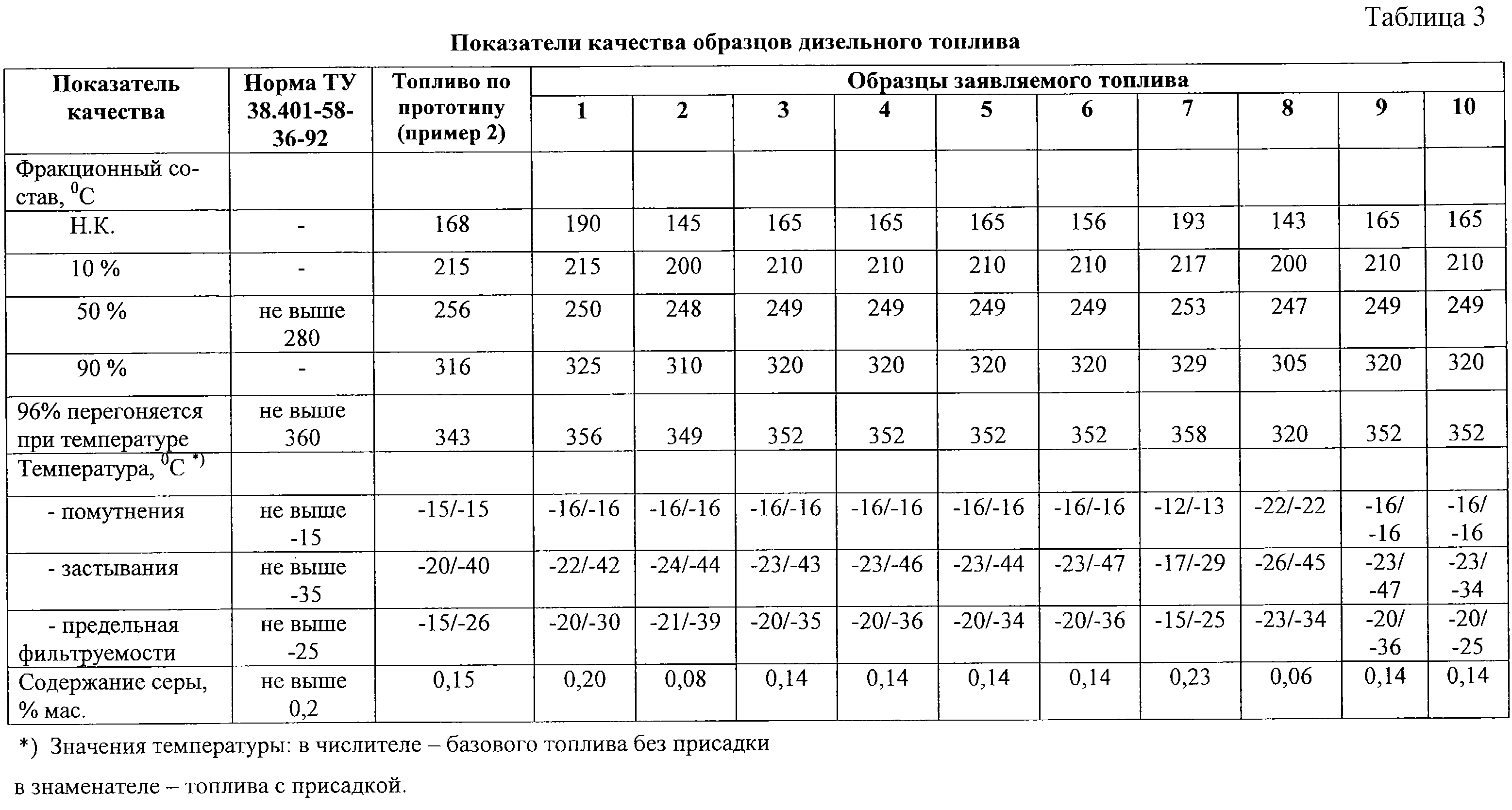 При какой температуре замерзает дизельное топливо сорт: Предельная температура фильтруемости дизельного топлива в соответствии с ГОСТ