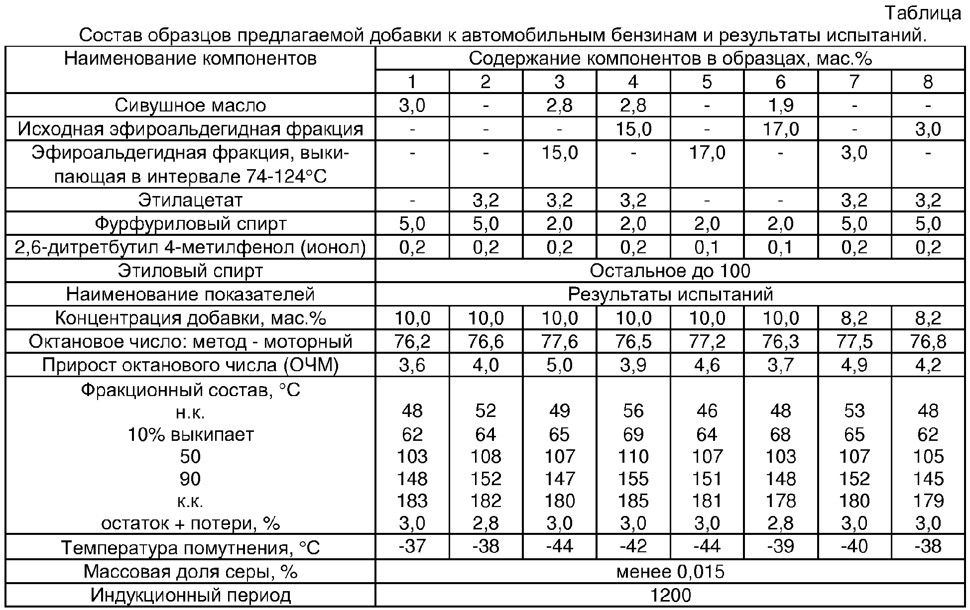 Добавление ацетона в бензин результат и последствия: последствия, отзывы. Можно ли добавлять ацетон в бензин Какой марки ацетон лучше добавлять в бензин