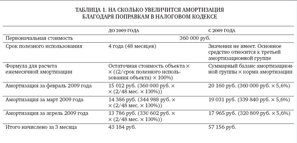 Расчет срока амортизации автомобиля