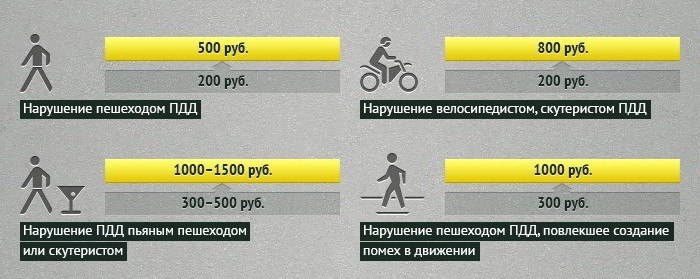 Штраф за пешехода 2024. Штрафы ПДД. Штраф за нарушение правил дорожного движения. Пешеход штраф за ПДД. Штрафы пешеходам за нарушение ПДД.