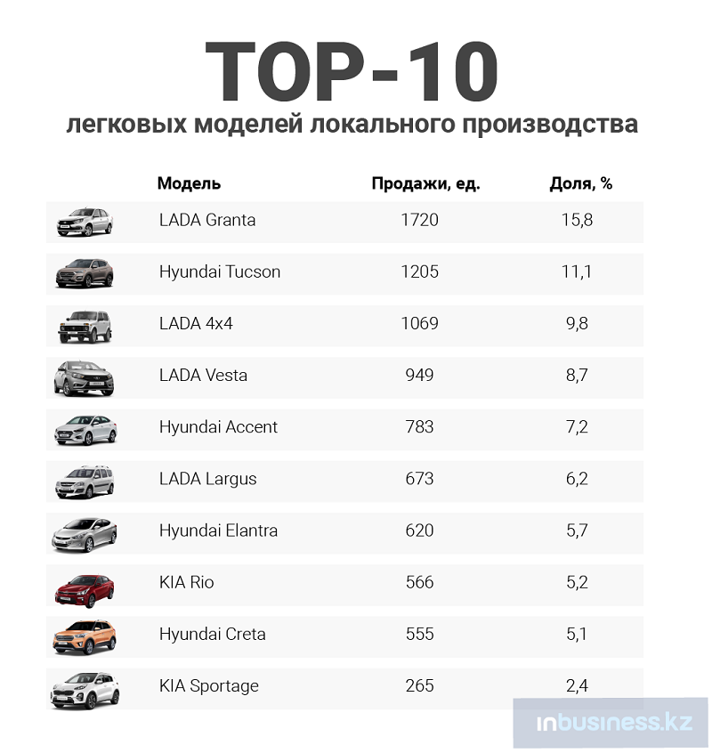 Какие авто оцинкованные кузова список: Список авто с оцинкованным кузовом и различными способами нанесения покрытия