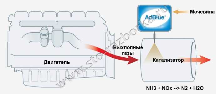 Как работает мочевина на камазе евро 5