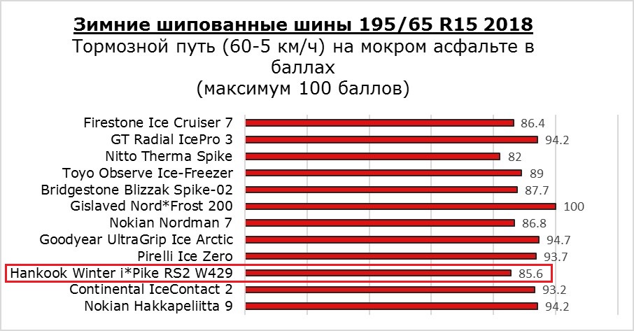 Тормозной путь липучки и шипованной резины: Тормозной путь на шипованной резине на асфальте летом и зимой