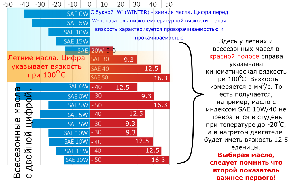 Различия масла 5w40 от 5w30: Чем отличается моторное масло 5W-40 от 5W-30