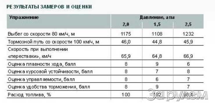 Давление в шинах уаз профи: Первый тест УАЗ Профи. Ответный удар