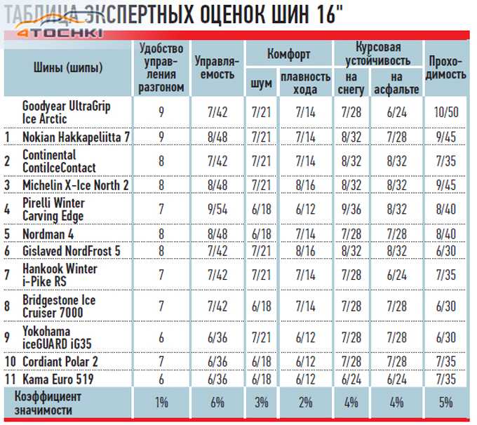 Рейтинг китайской зимней резины: [Рейтинг-2022-2023 ] ТОП лучших моделей китайской зимней резины