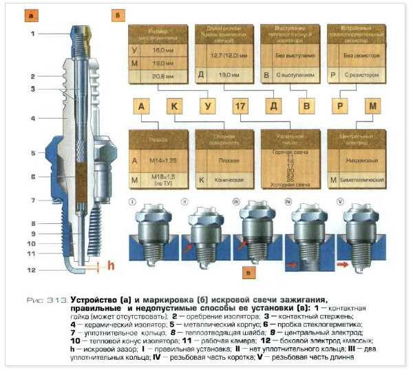 Как выбрать свечи зажигания: Свечи зажигания. Как выбирать и когда менять