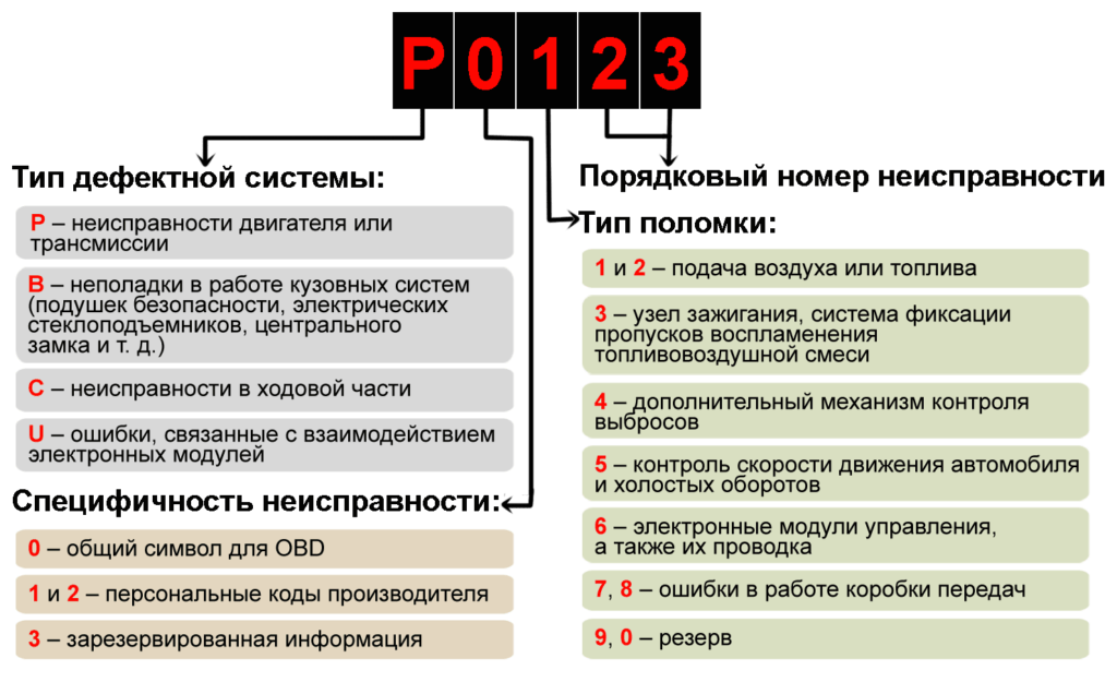 Obd2 ошибки расшифровка: Коды ошибок obd 2