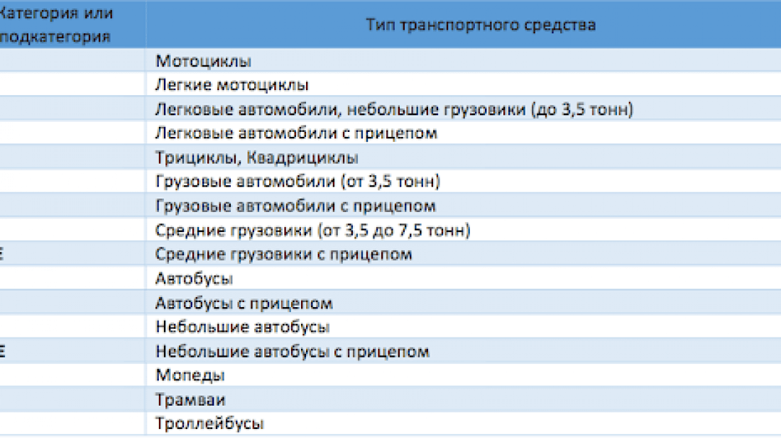 Расшифровка категорий водительских: Категории водительских прав: виды, расшифровка :: Autonews