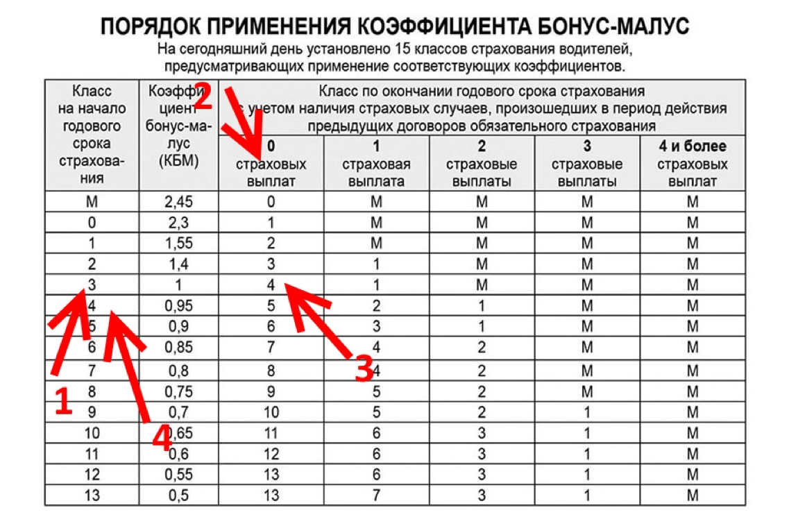 Что такое кбм осаго: Коэффициент бонус-малус (КБМ) в 2023 году