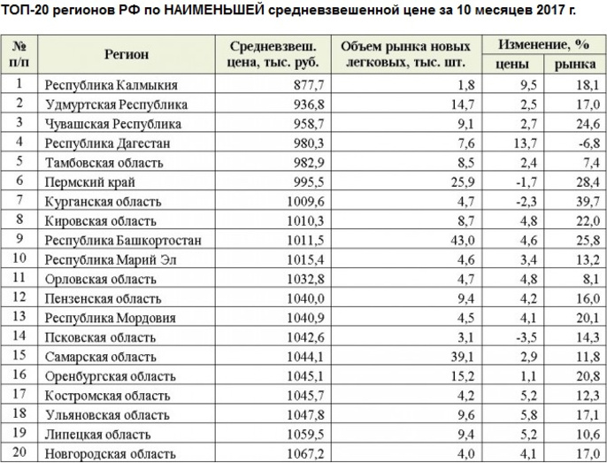 Показать номера регионов россии: Номера регионов на карте России