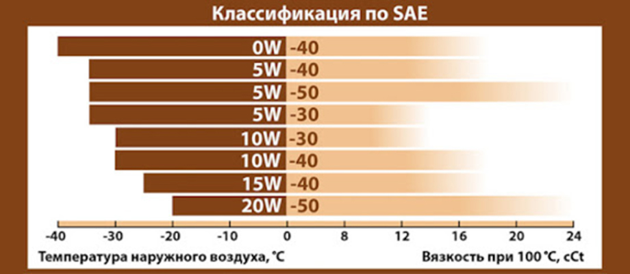 Масло 5w30 и 5w40 разница: Моторное масло 5w30 или 5w40 – в чем разница?