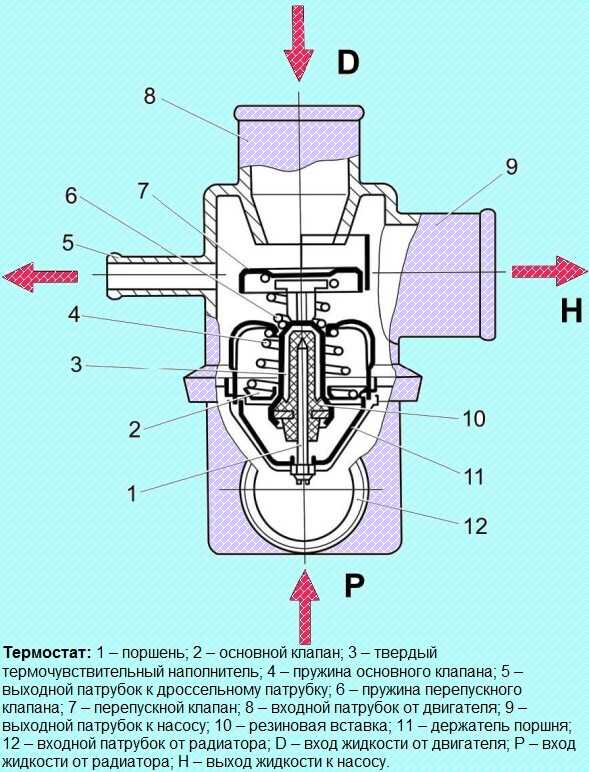 Принцип работы термостата в автомобиле: принцип работы и способы проверки