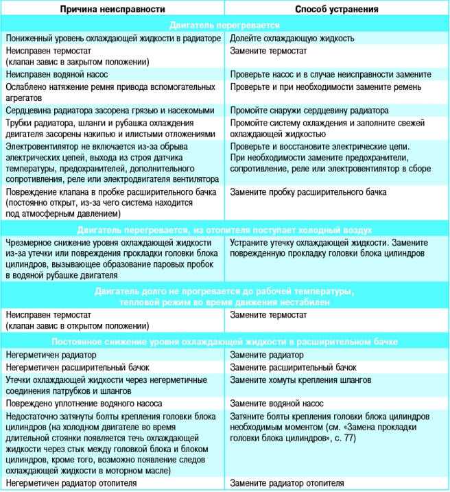Неисправность помпы признаки: Признаки неисправности помпы (водяного насоса): замена своими руками