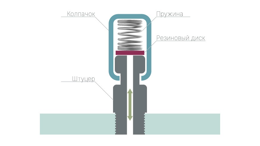 Сапун что это: что это такое, как он работает и нужно ли его обслуживать? Сапун автомобильный