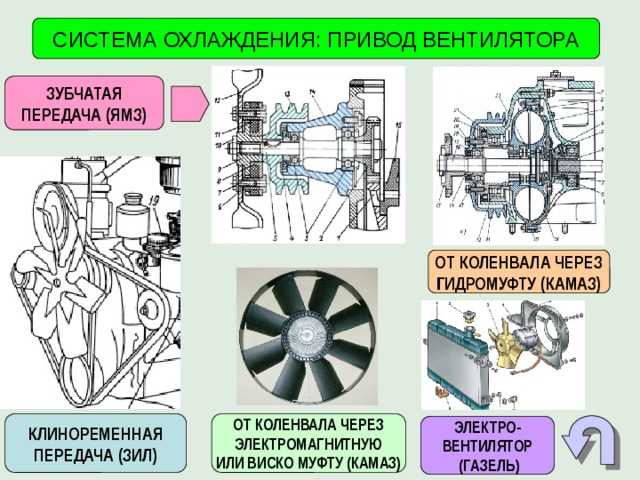 Вискомуфта вентилятора принцип работы: принцип работы, что это такое и её замена на электровентилятор