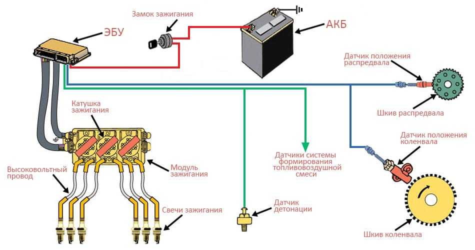 Катушка зажигания из чего состоит: виды, устройство и принцип работы