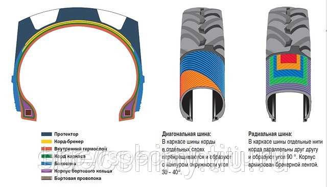 Радиальные шины и диагональные: Диагональные и радиальные шины