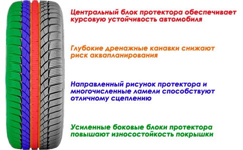 Виды протектора автомобильных шин: Как определить износ шин: 4 способа