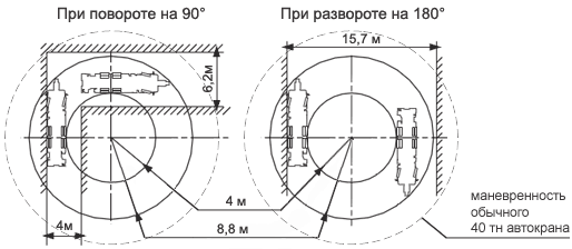 Радиус поворота автомобиля это