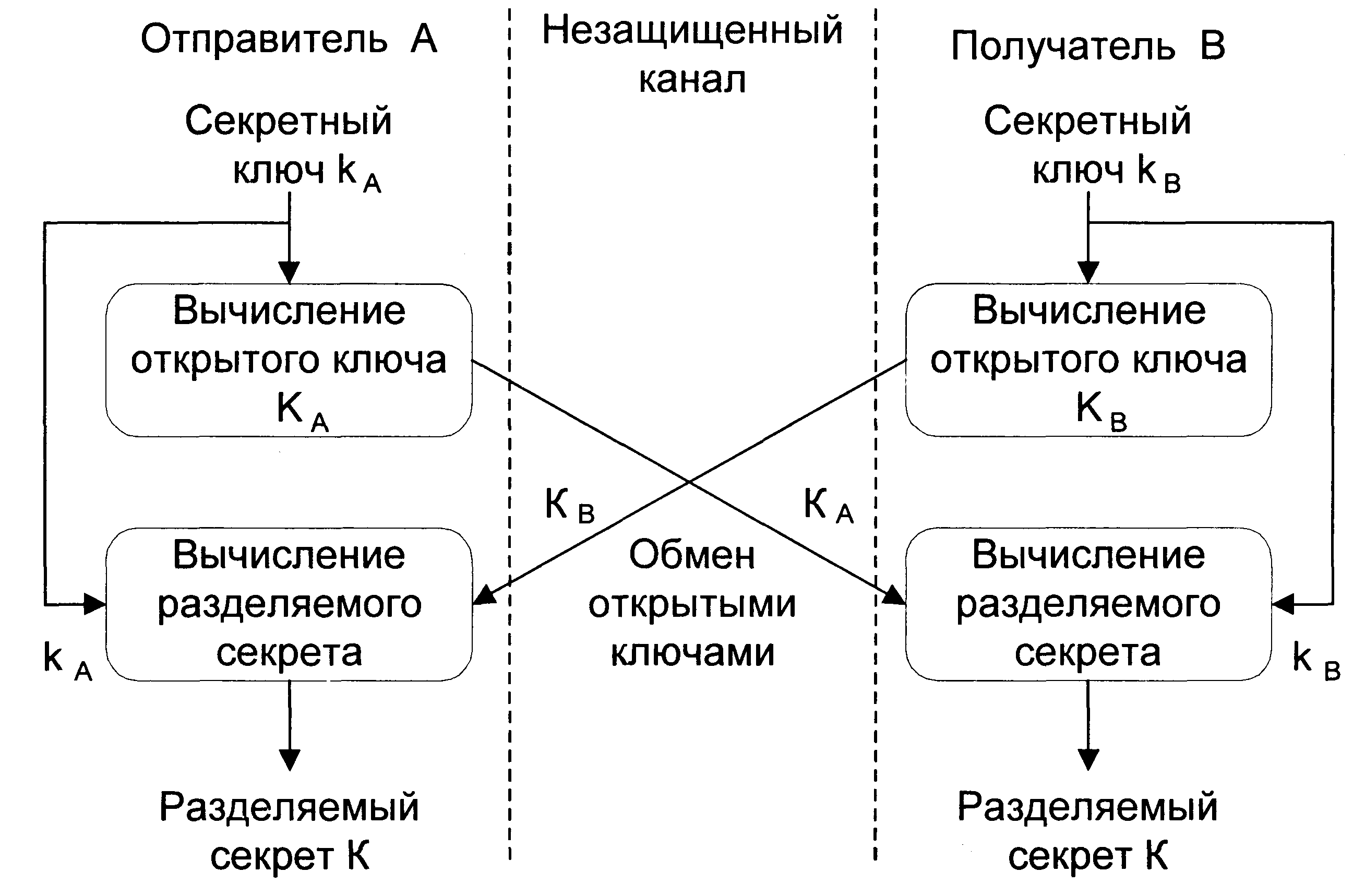 Алгоритм ключа. Алгоритм открытого распределения ключей Диффи-Хеллмана. Алгоритм обмена ключами по схеме Диффи-Хеллмана. Метод Диффи-Хеллмана метод распределения. Алгоритм Диффи-Хеллмана блок схема.