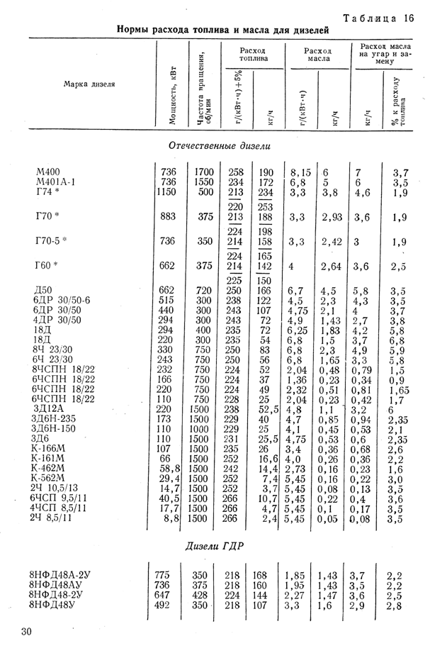Расход дизельного масла. Г70 расход топлива судовой. Часовой расход топлива дизеля д49. Нормы расхода масла на дизельный. Норма расхода топлива судна.