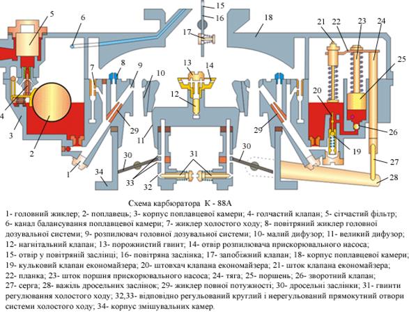 Для чего предназначен карбюратор: назначение, типы, как работает, из чего состоит, как выглядит, где находится