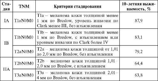 Диагностика и стадирование меланомы: современные подходы и новые концепции