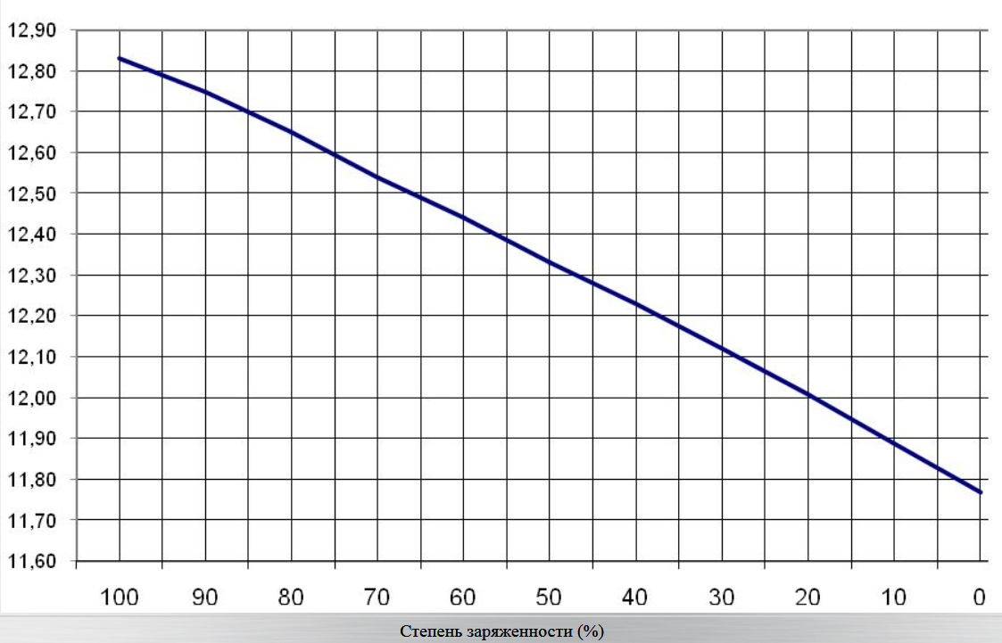 Плотность электролита напряжение. Плотность АКБ от напряжения. Зависимость плотности от заряда аккумулятора. Зависимость плотности электролита от заряда аккумулятора. Напряжения заряда аккумулятора от температуры.