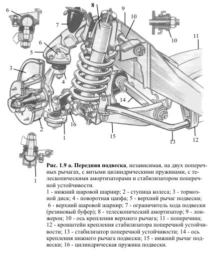 Ходовая часть автомобиля состоит из схема