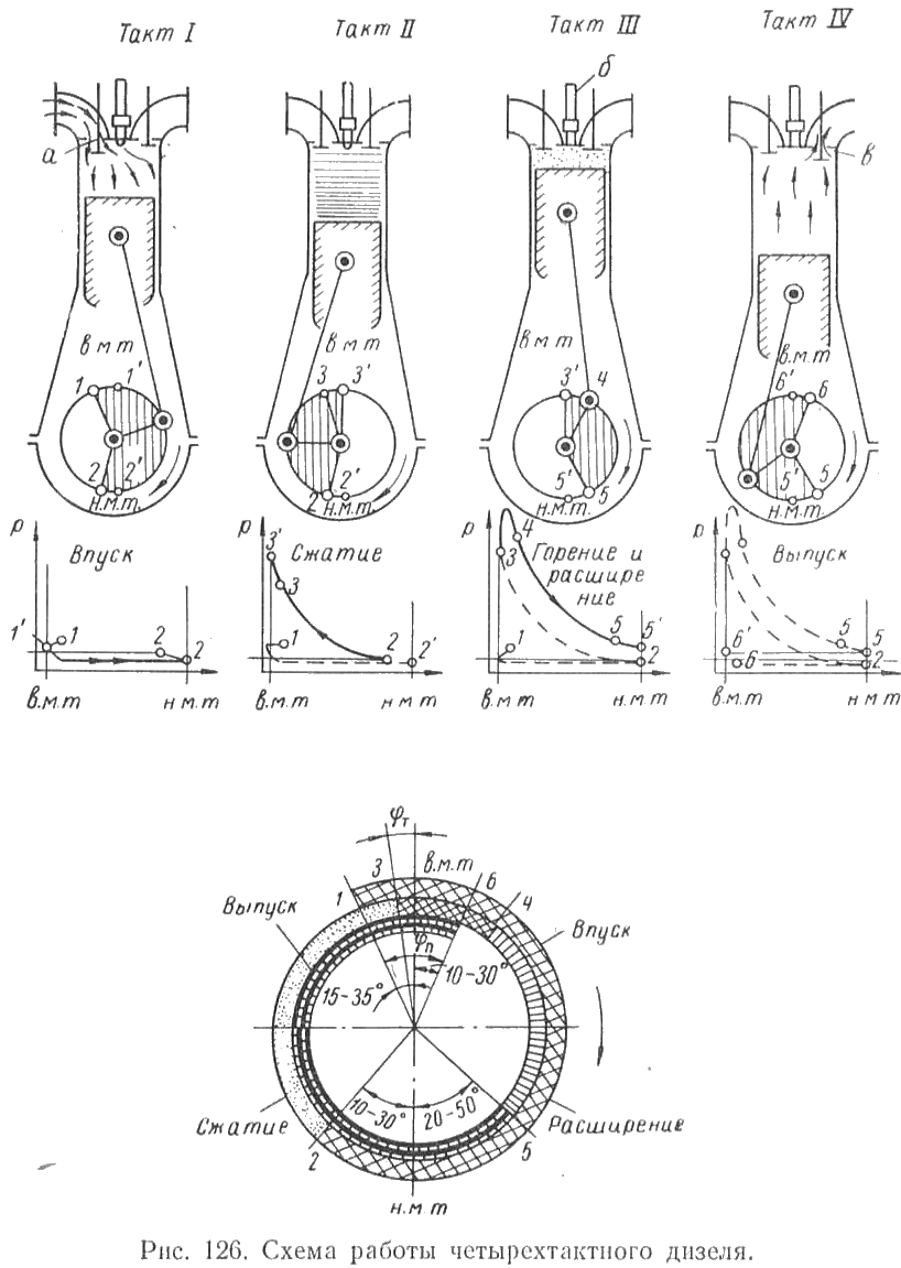 Такты впуска. Схема работы двигателя внутреннего сгорания четырехтактный дизель. Схема работы 4 тактного дизельного двигателя. 4-Х тактный ДВС схема. 4-Х тактный дизельный двигатель схема.