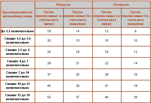 Как определить грузоподъемность автомобиля: Как посчитать грузоподъемность авто? - OTK-СЕРВІС