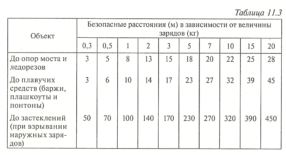 На каком безопасном расстоянии. Таблица минимальное расстояние отлета груза. Таблица разлета груза. Высота отлета груза таблица. Минимальное безопасное расстояние для взрыва.