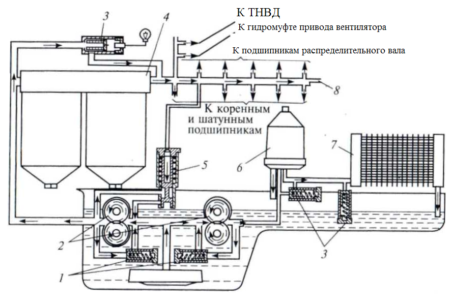 Схема системы смазки с сухим картером