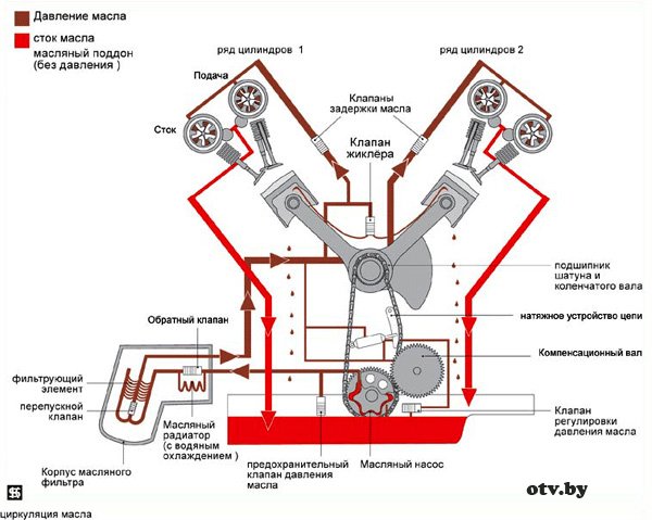 Какая система смазки будет называться комбинированная: Часть 3 — Система смазки двигателя