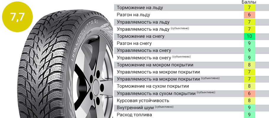 Топ летних шин 2018 за рулем: Тест летних шин 195/65 R15 — журнал За рулем