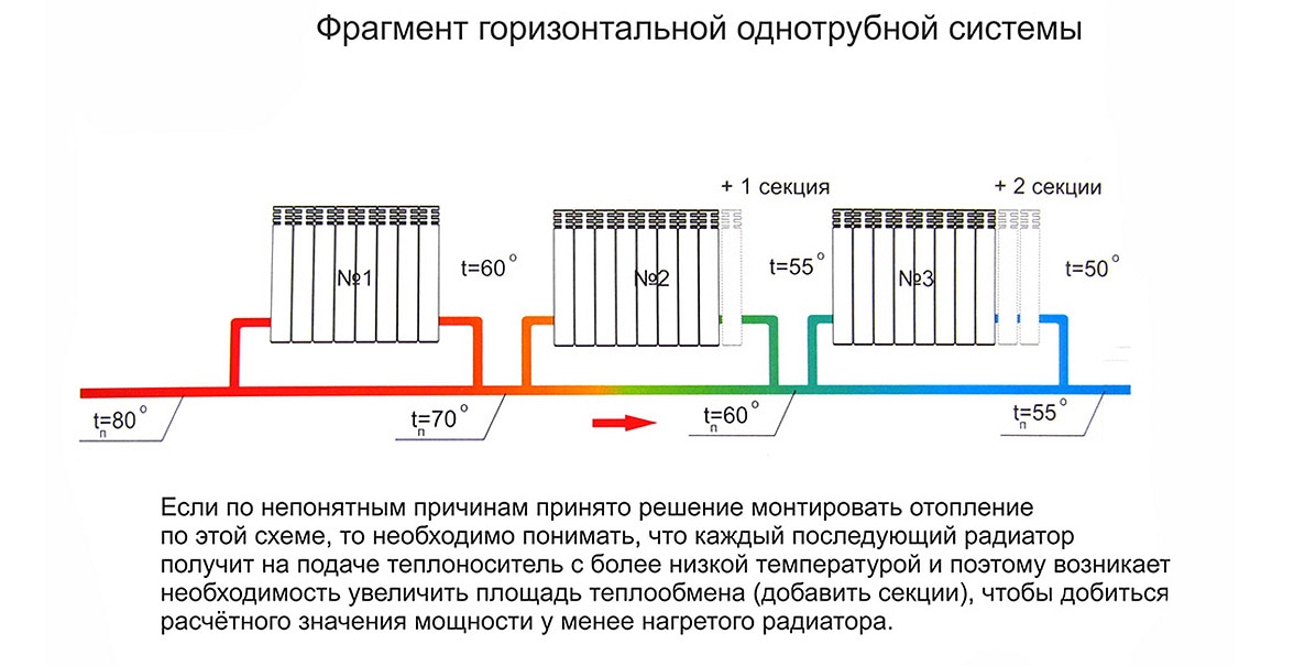 Почему радиатор не прогревается полностью: Плохо греют биметаллические радиаторы: какие причины? - Блог