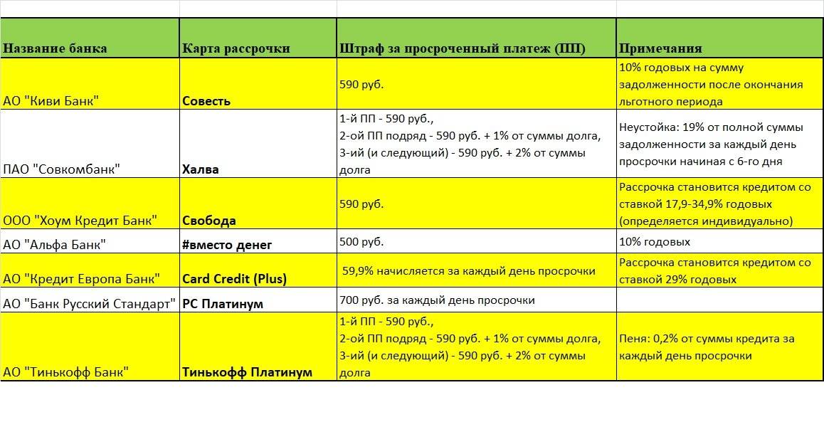 Штрафы за просрочку кредита: Какой штраф за просрочку кредита в 2023?